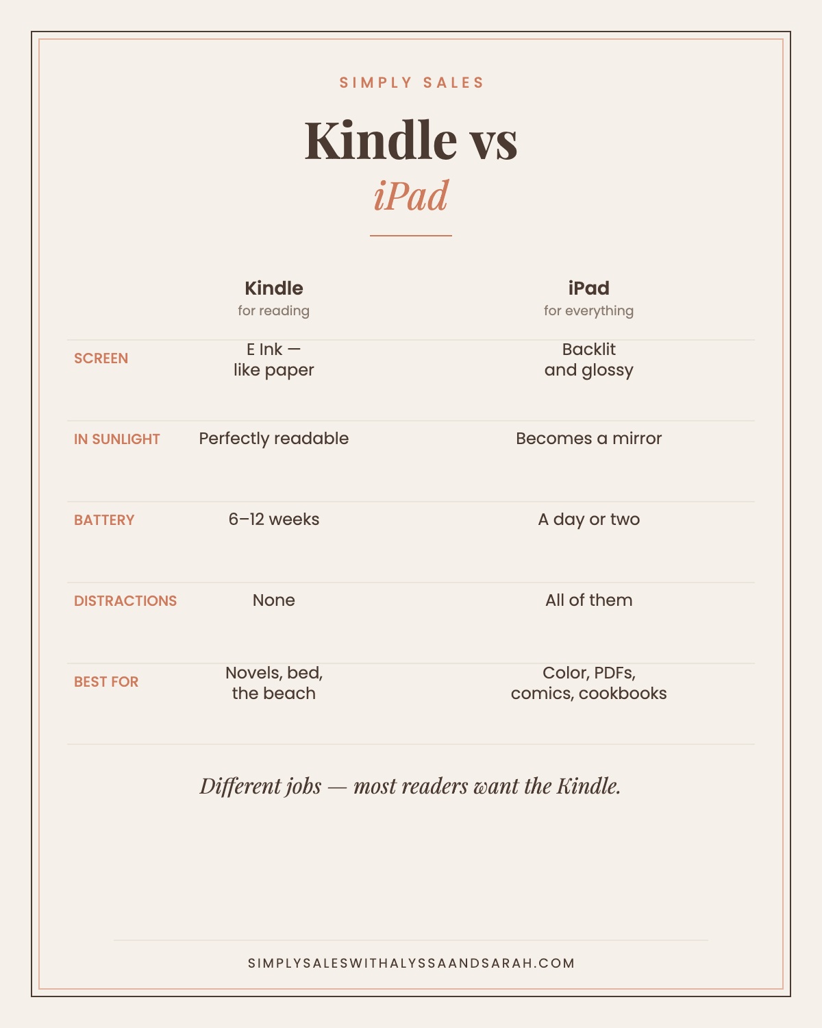 Kindle vs iPad comparison — E Ink versus backlit screen, battery life, distractions