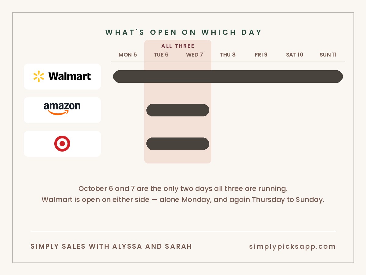 Walmart Deal Days October 5-11 2026 calendar showing the two-day overlap with Amazon Prime Big Deal Days and Target Circle Deal Days