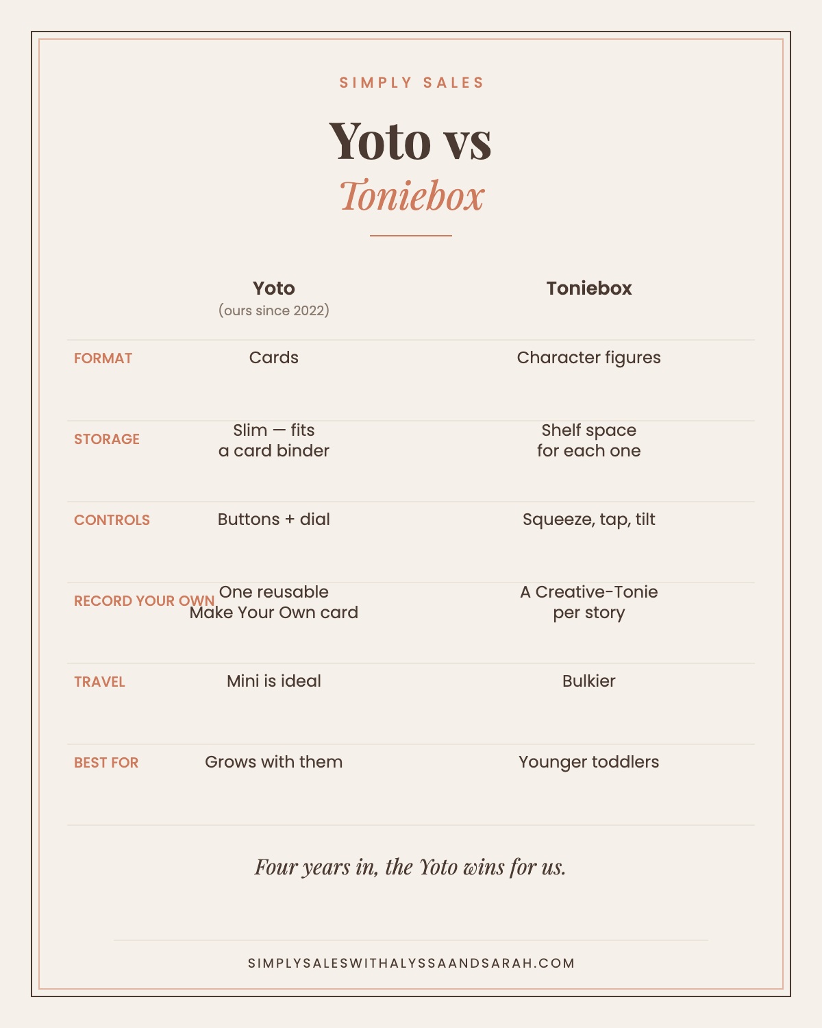 Yoto vs Toniebox comparison — cards versus character figures, storage, controls, travel